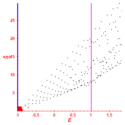 Peres lattice <N>
